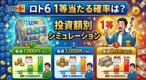 ロト6で1等に当たる確率は？毎週1,000円・3,000円・1万円でシミュレーション